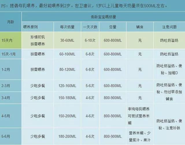 参考:0～12个月宝宝奶量及喂养频率