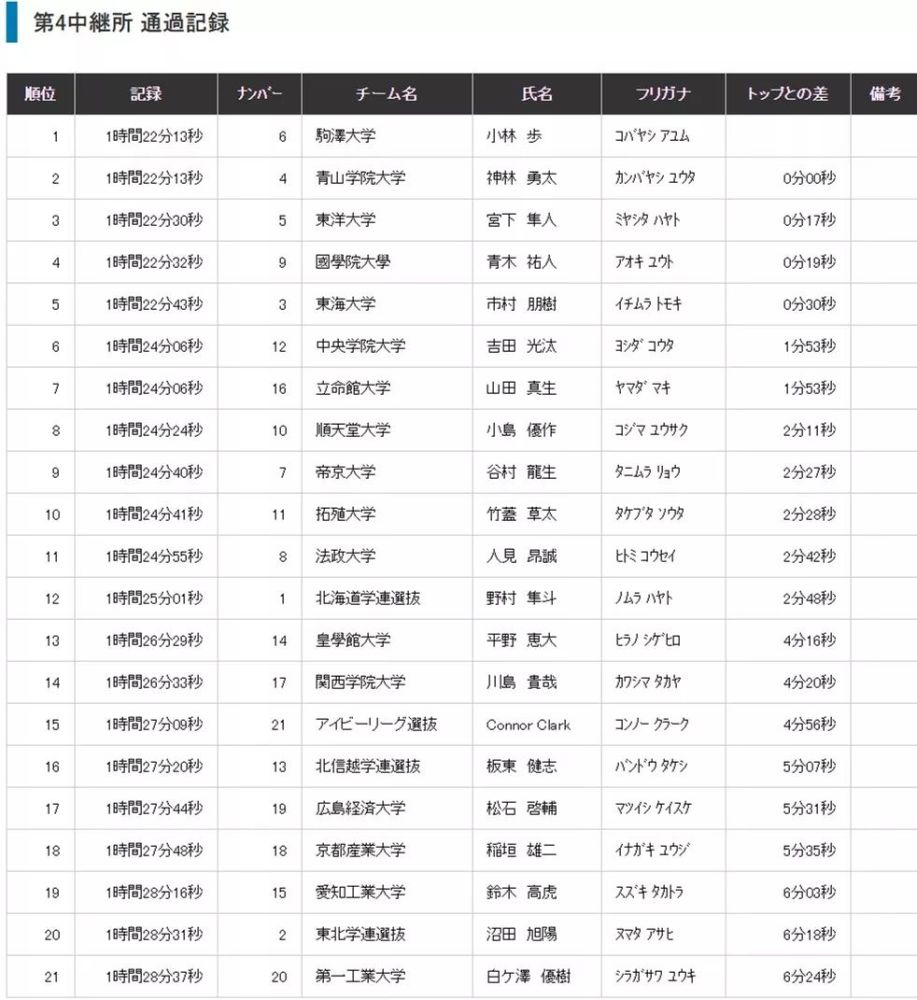 52)也顺理成章拿下区间赏,17:24(配速248)的成绩也创下新的区间纪录