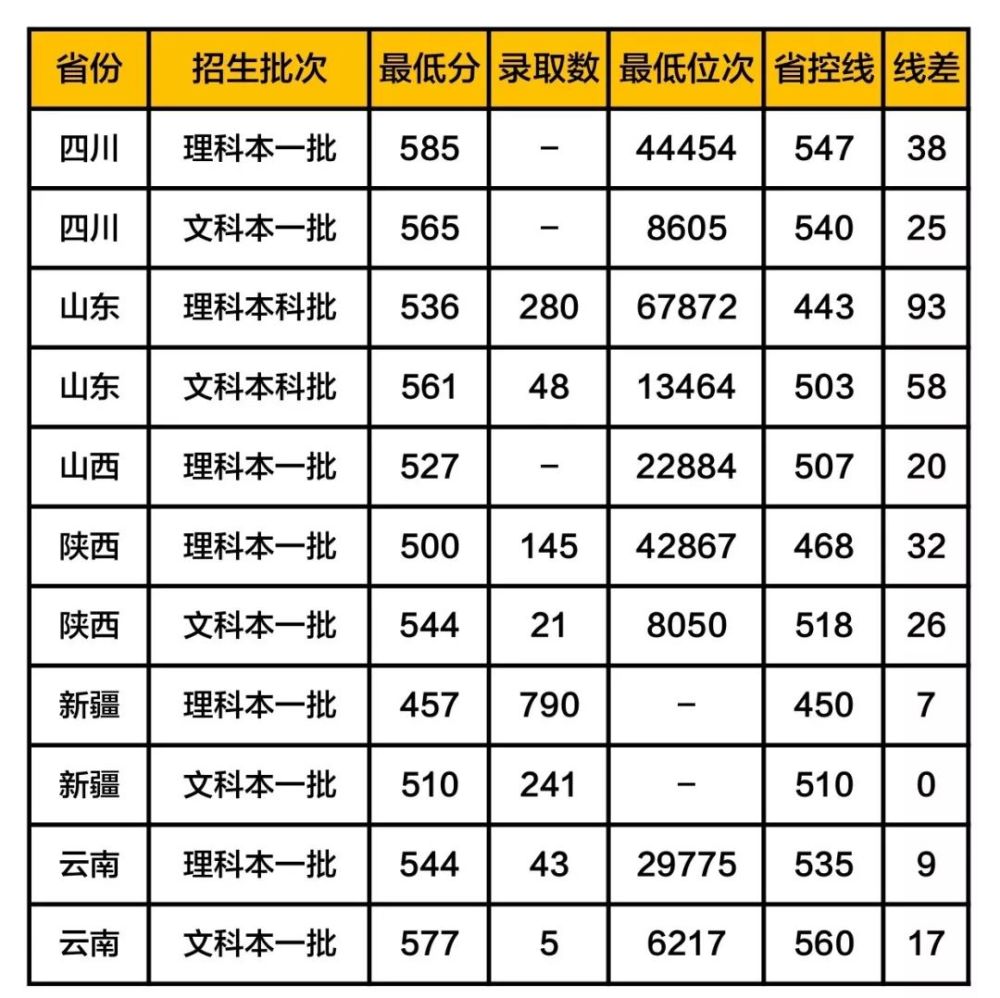 新疆大学分数线2015_江西财经大学2015广东投档分数_2015大学英语四级分数