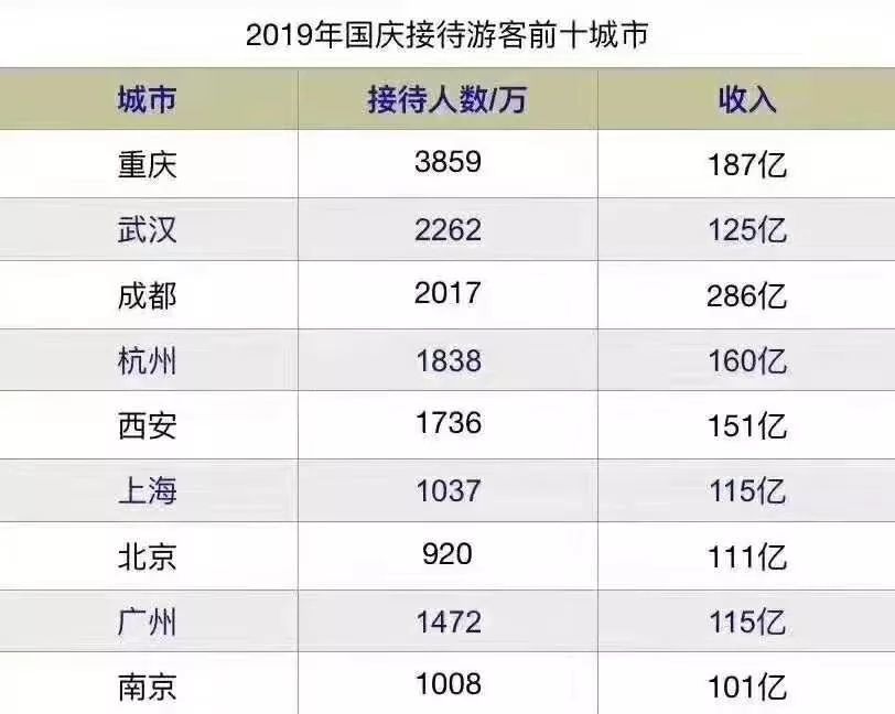 重庆旅游人均消费_重庆旅游景点(3)