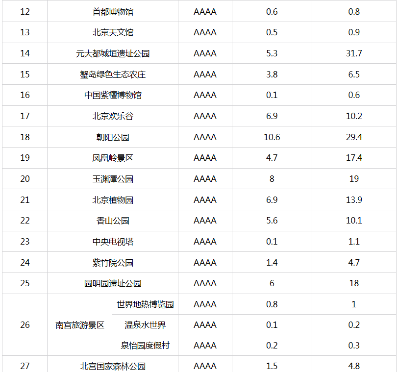 据北京市文化和旅游局官网消息,自2015年9月北京市公布a级旅游景区最