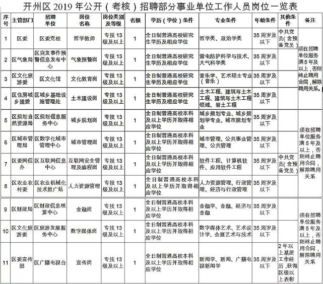 听新闻:机会来啦!开州区公开考核招聘部分事业单位工作人员1