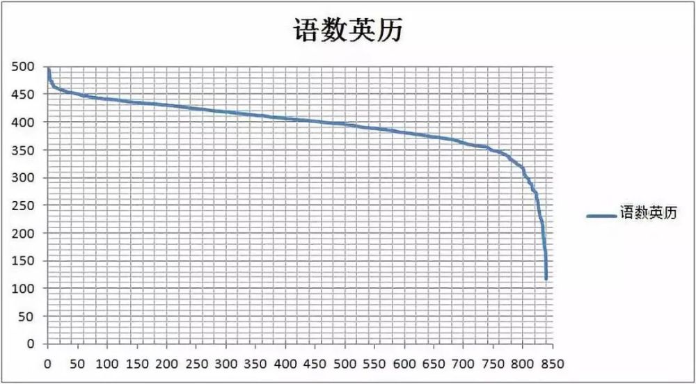 这几张曲线图可以很清晰地看出孩子的成绩排名.