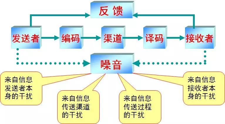 改善人际关系,加强情感联接; 沟通的种类 (1)正式沟通与非正式沟通 (2