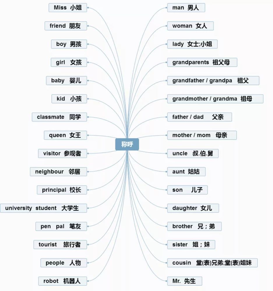 小学英语思维导图分类记英语单词,真的太方便了!(建议