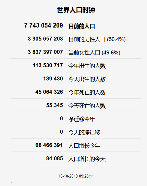 世界人口增长的一般规律_世界人口增长图(3)