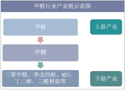 2019年中国甲醛消费结构,下游三醛树脂胶粘剂市场前景仍然广阔