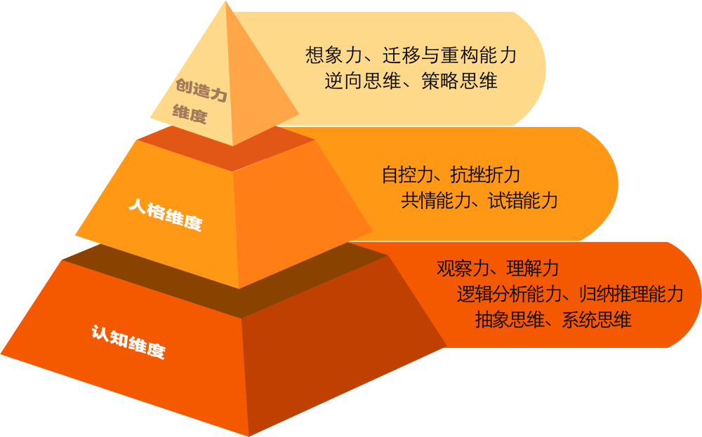 5-7岁是孩子的直觉思维阶段,这个阶段通过学习向运算思维阶段过渡,但