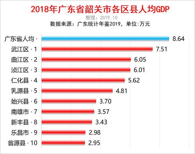 2018贵州各区县人均GDP_2019贵州gdp曲线图