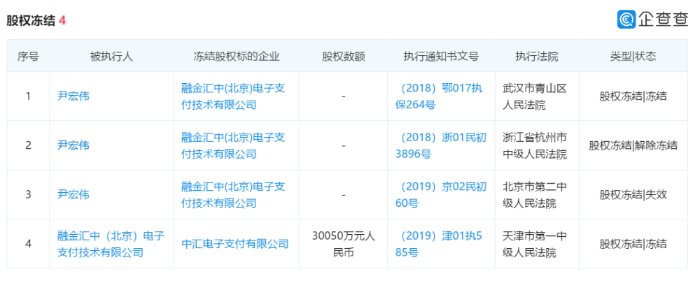 尹宏伟遭证监会调查搅乱融钰集团中汇支付早已成失信人并被强制执行