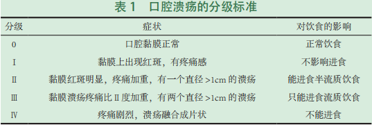 采用世界卫生组织( who) 标准,口腔黏膜炎分为 0 ～ Ⅳ级, 具体分级如