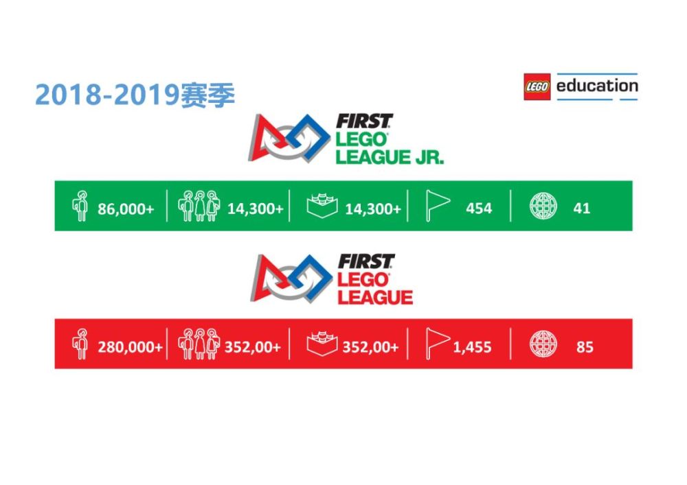 乐高教育fll科创活动和竞赛(2019-2020赛季)