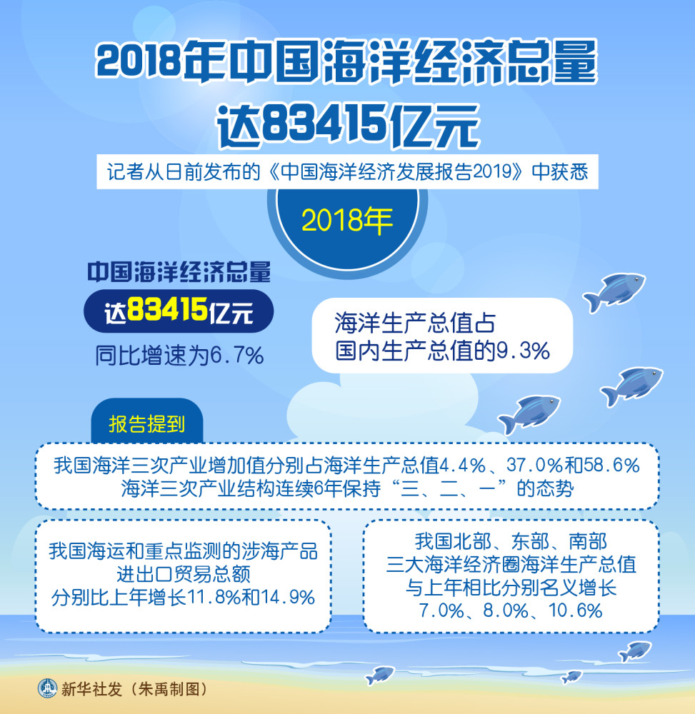 辽宁2019海洋经济总量_辽宁经济寝室照片