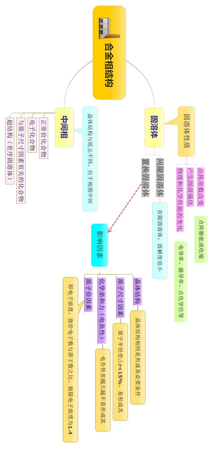 经典收藏!材料科学基础的思维导图