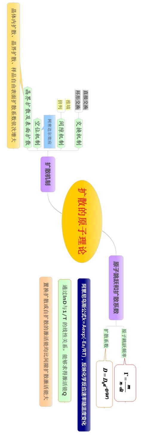 经典收藏!材料科学基础的思维导图