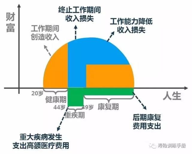 一张图讲重大疾病保险损失&重疾沟通三部曲