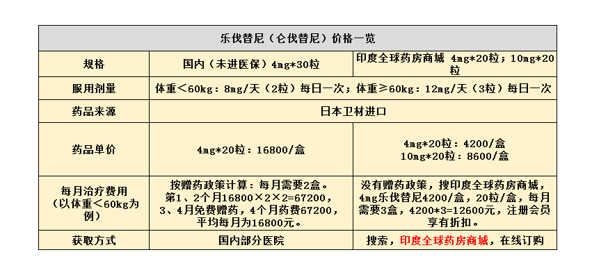 肝癌新药乐伐替尼开售!16800和4200有什么不一样?