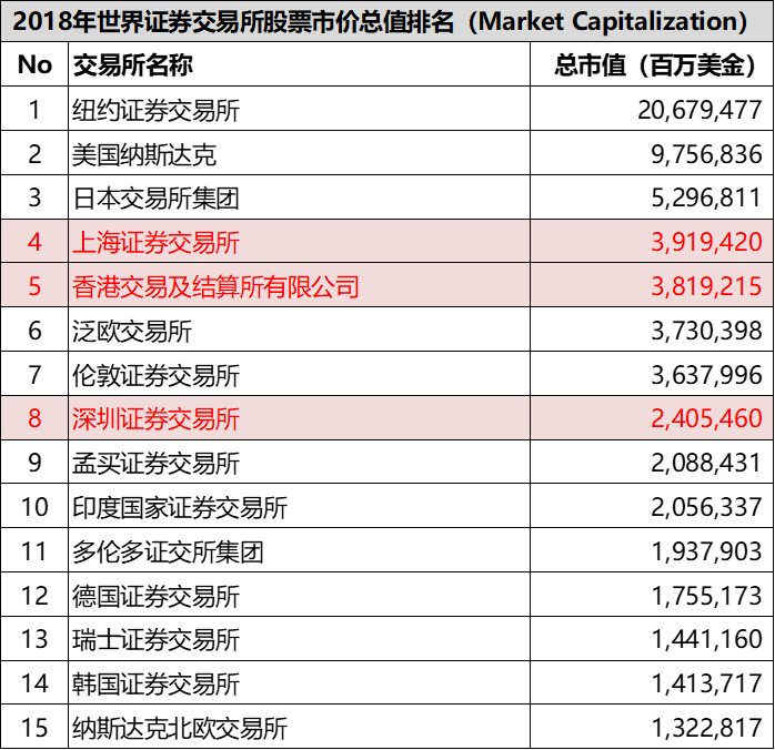 世界范围内中国已经拥有 3家 "发行总市值 "排名 前10位的证券交易所