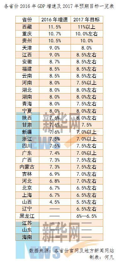 26省份GDP增速排名2016出炉 2017年预期目标一览表