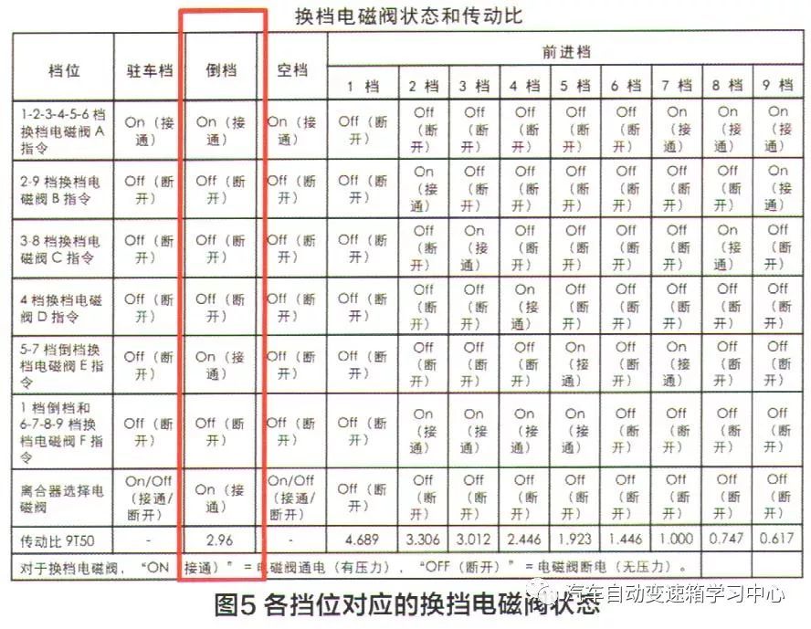 雪佛兰探界者gf9型9速at自动变速器没有倒挡故障检修