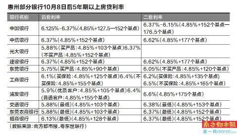房贷利率新算法来了 惠州首套最低5.75%