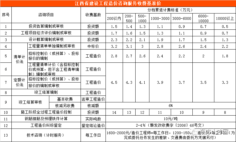 全国各省区市工程造价咨询收费标准汇总