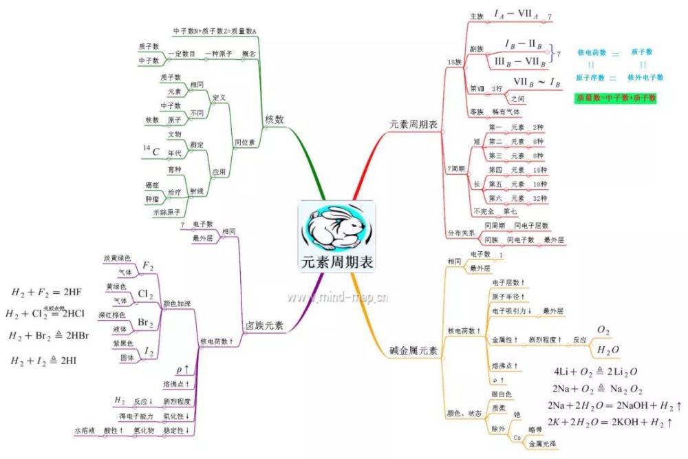 高中化学思维导图