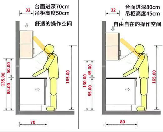 一般吊柜的进深在300-350mm,距离灶台台面700mm的高度.
