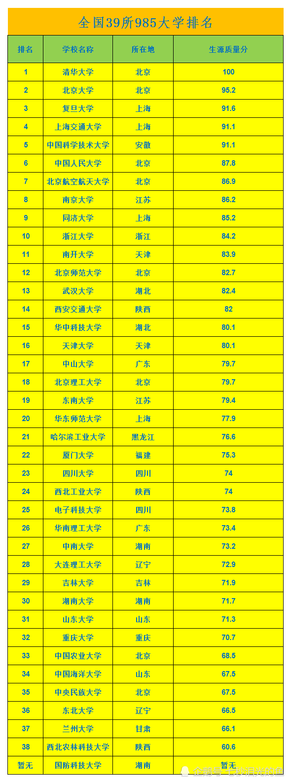 全国985,211高校排名及分布图(软科版),有你的母校吗?