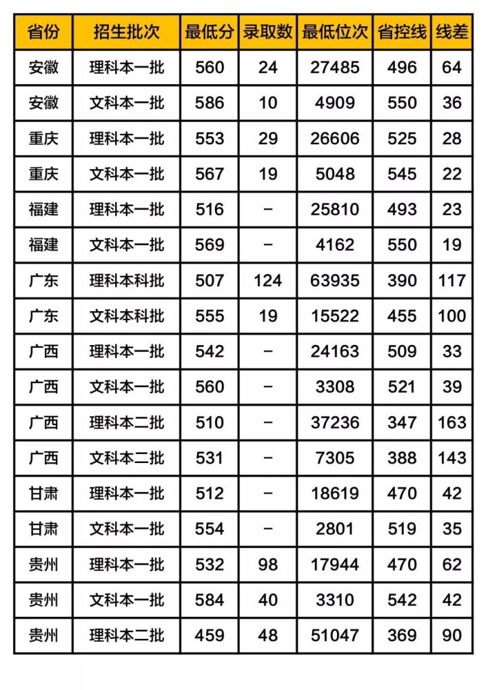 福建师范大学录取分数线2019