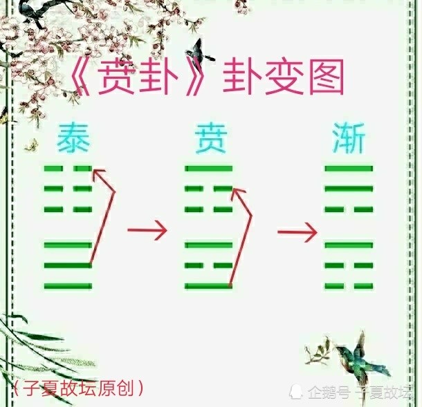 (一)卦变与天时一,卦图破解象曰:白贲无咎,上得志也.上九:白贲,无咎.