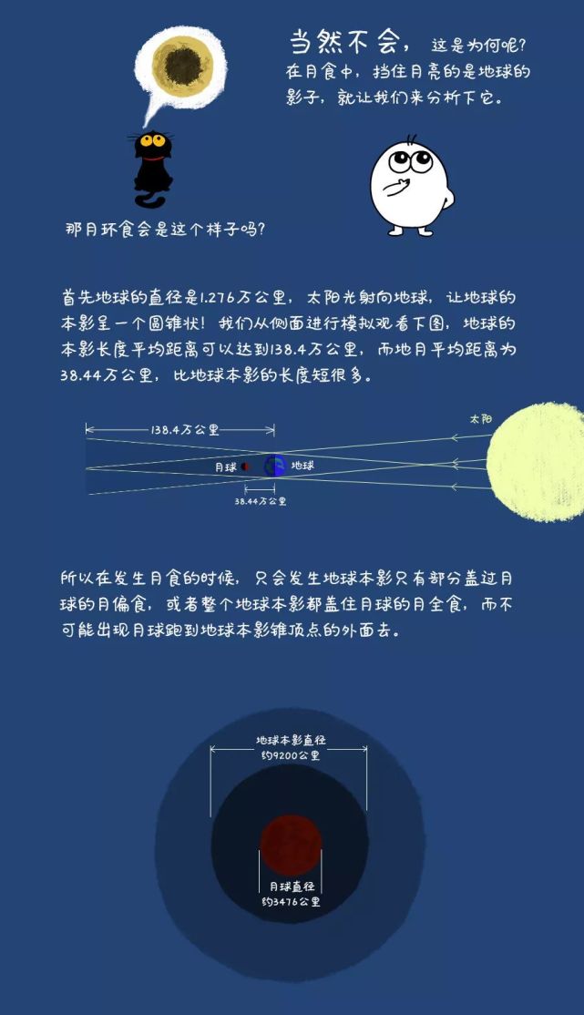 世上都道"日环食",那"月环食"呢?