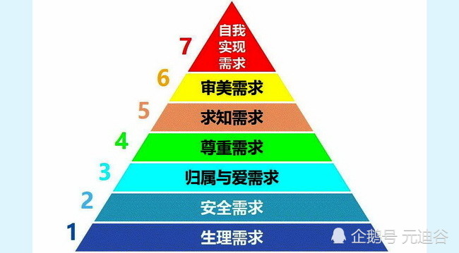 马斯洛需求层次理论图示