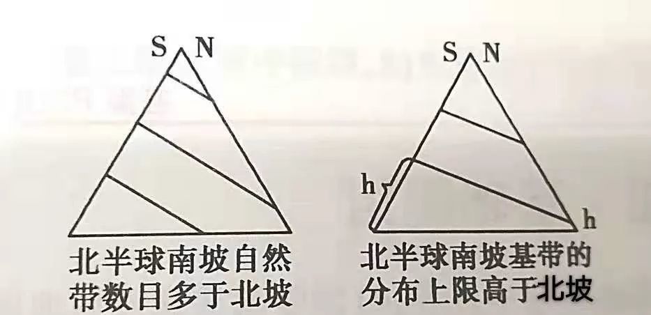 通过自然带的数量,判断阳坡和阴坡,进而判断南北半球.