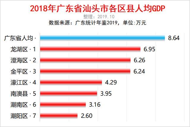 956 潮南区,3.167 潮阳区,2.60以上单位为万元.龙湖区第一,人均gdp6.