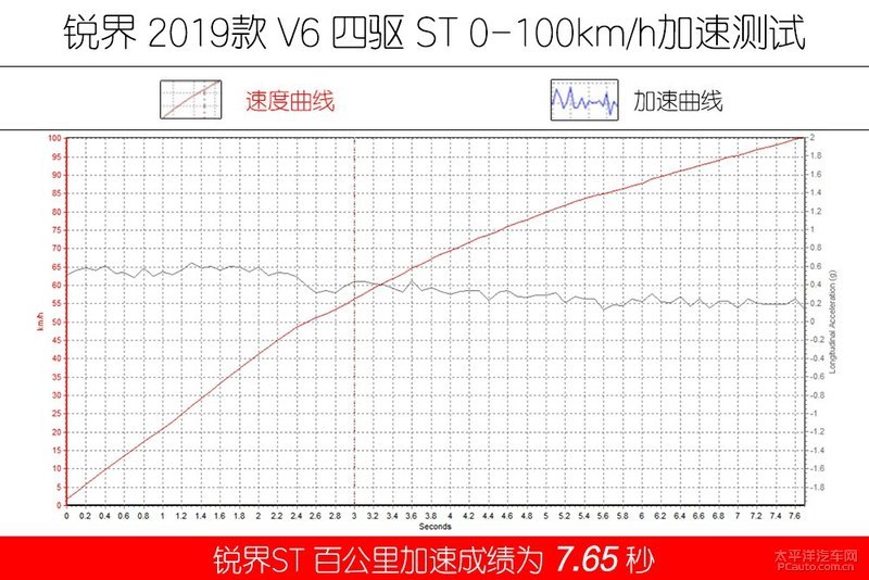 开启运动模式并关闭esc弹射起步,因为四驱的关系经过前后轮的扭矩