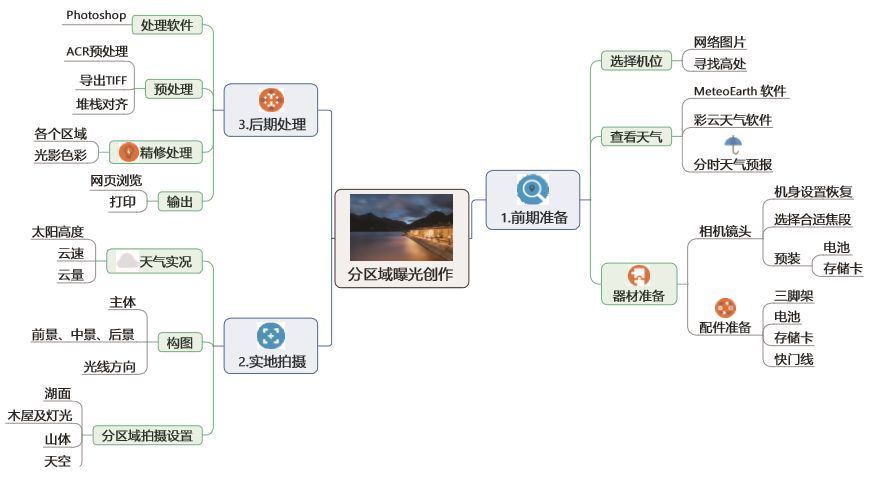 《然乌湖》成片过程思维导图如下.