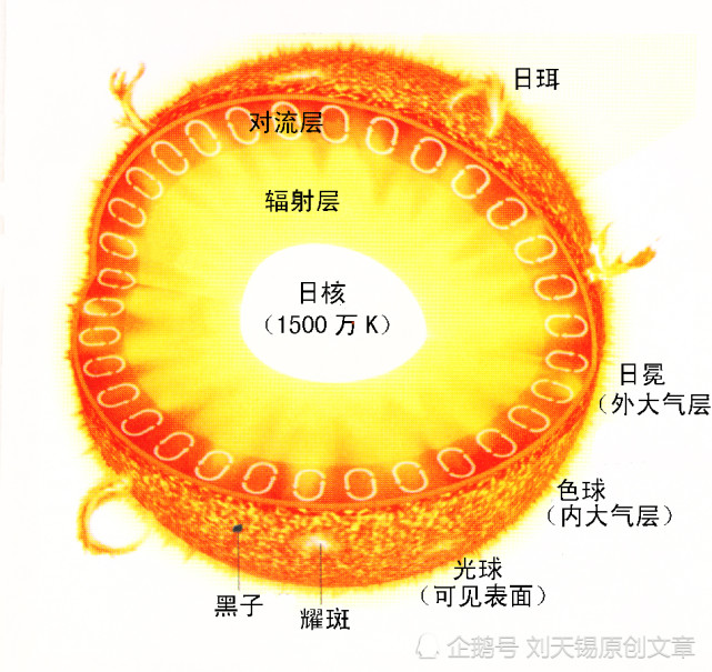 太阳分层结构图