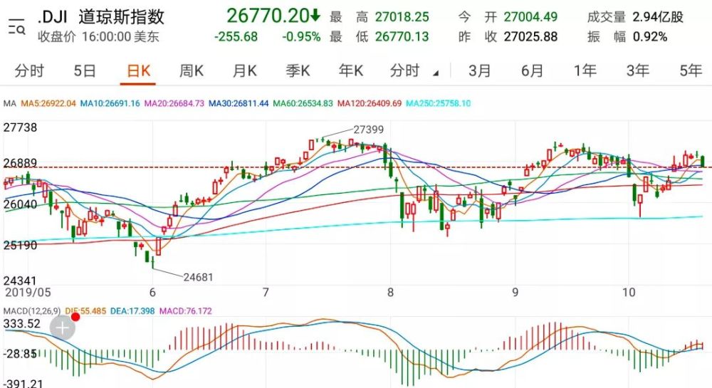 道琼斯工业平均指数中表现最好的股票为可口可乐公司 (nyse:ko),上涨