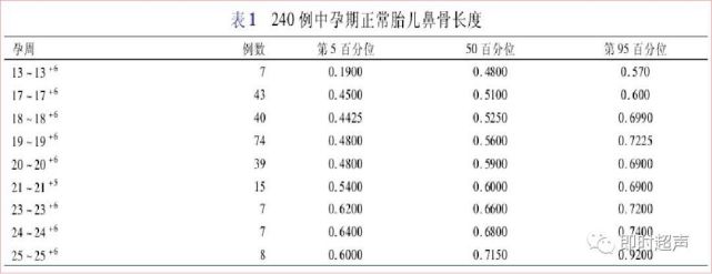 中孕期正常胎儿鼻骨长度超声检查胎儿鼻骨可作为产前超声筛查的一个