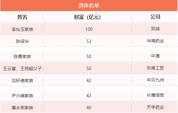 台州新首富竟是他,一年财富暴涨了5倍