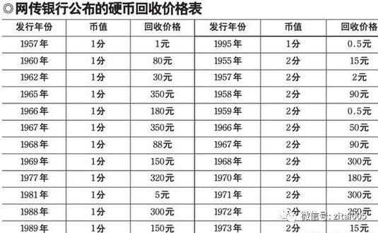 中行10月正式通知:中国银行正式发布回收硬币价格表