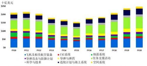 2010～2020财年美国武器装备采办预算发展脉络.