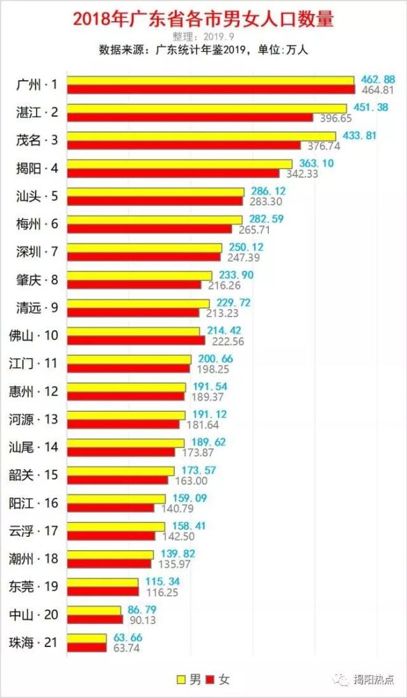 广东各市户籍人口_广东省各地市户籍人口最新排名,汕尾363.5万人,排在第十四(2)