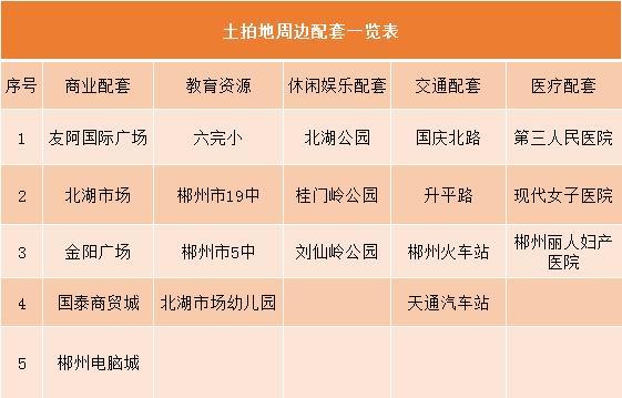 郴州辅食对面棚改市场拍卖!原开发蛋黄北湖冠中以506万/亩拍得地块单位米糊图片