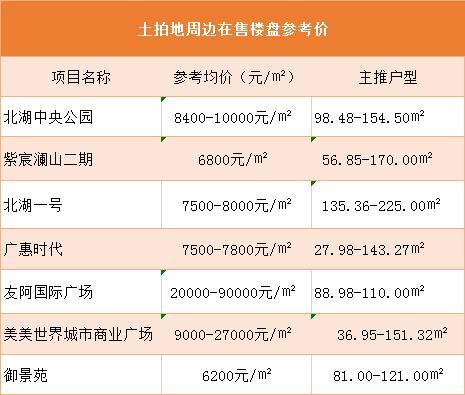 郴州鹌鹑对面棚改地块拍卖!原开发单位北湖冠中以506万/亩拍得鸽子蛋和市场蛋哪个贵图片