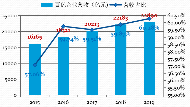 营收中GDP占多少_去年A股公司营收占GDP总额52 顺周期板块逆袭(2)