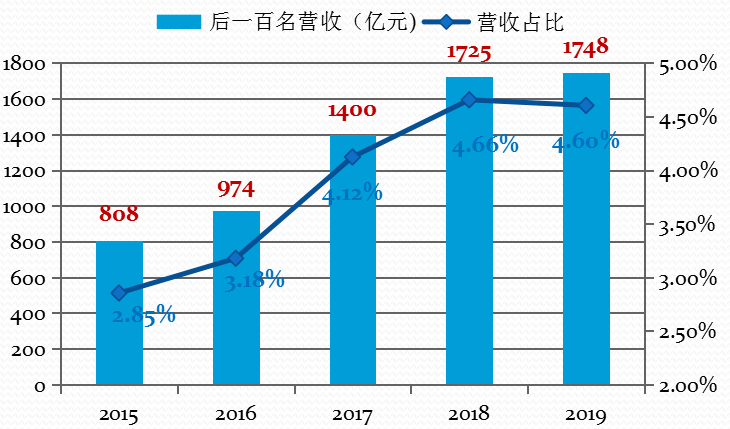 营收中GDP占多少_去年A股公司营收占GDP总额52 顺周期板块逆袭(3)