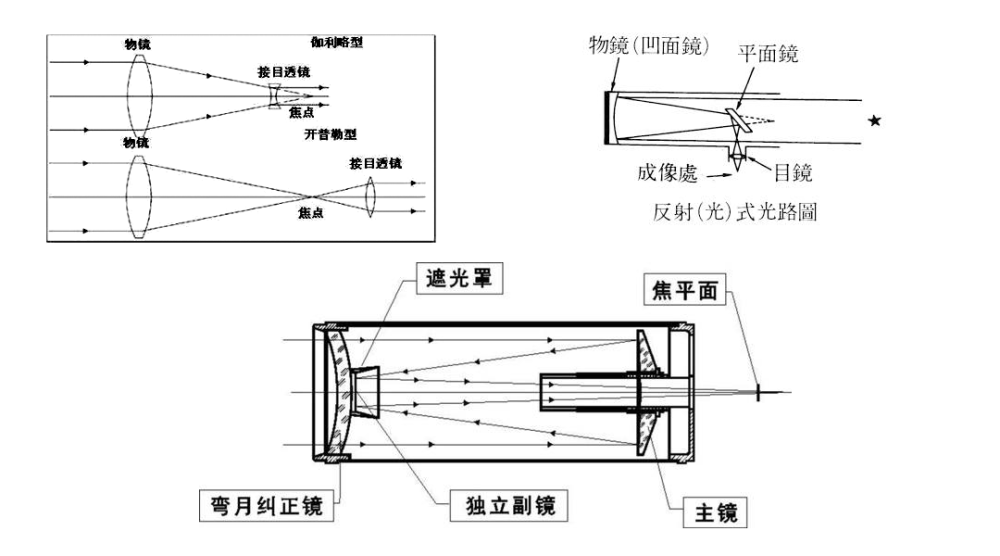 几种常见的天文望远镜光路图