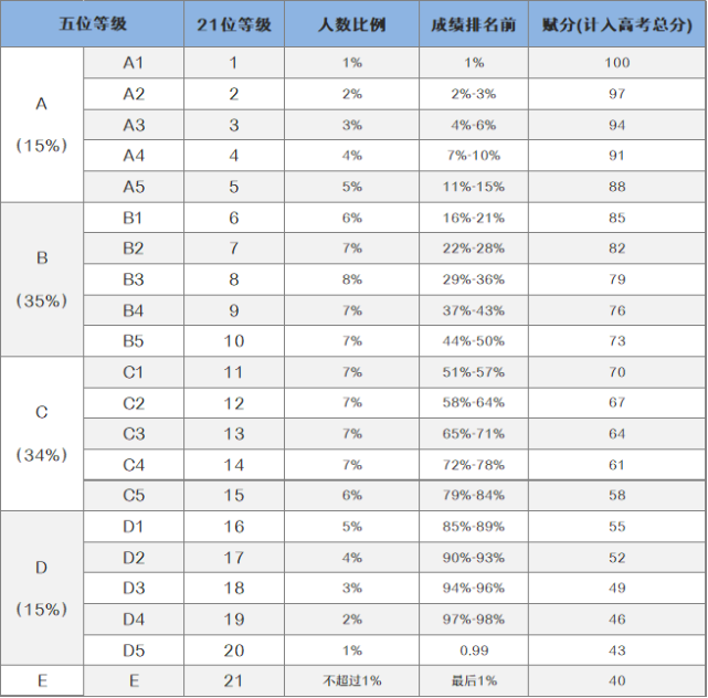 【家长关注"3 1 2"新高考的赋分制是怎么回事,其他省市都怎么赋分的